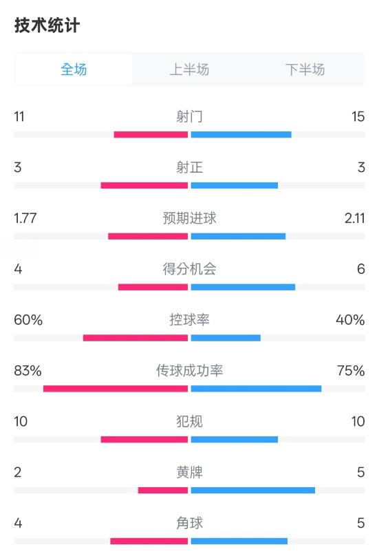 曼城2-2布萊頓數(shù)據(jù)：射門11-15，射正3-3，控球率60%-40%