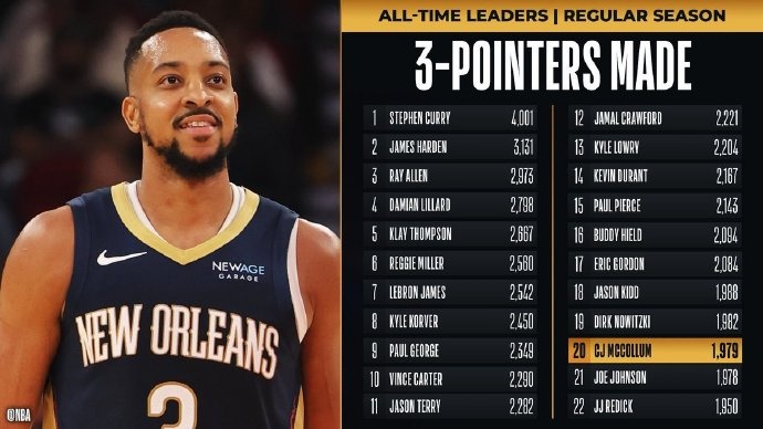  里程碑！麥科勒姆超越喬-約翰遜 升至NBA歷史三分榜第20位