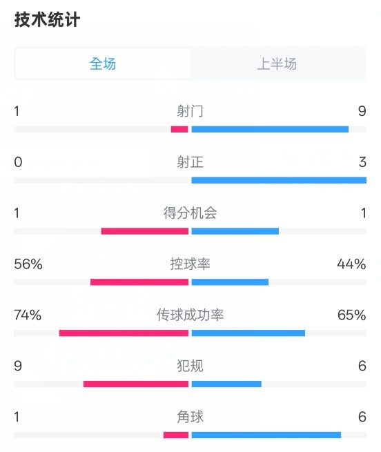  利物浦半場0-1紐卡數(shù)據(jù)：射門1-9，射正0-3，控球率56%-44%