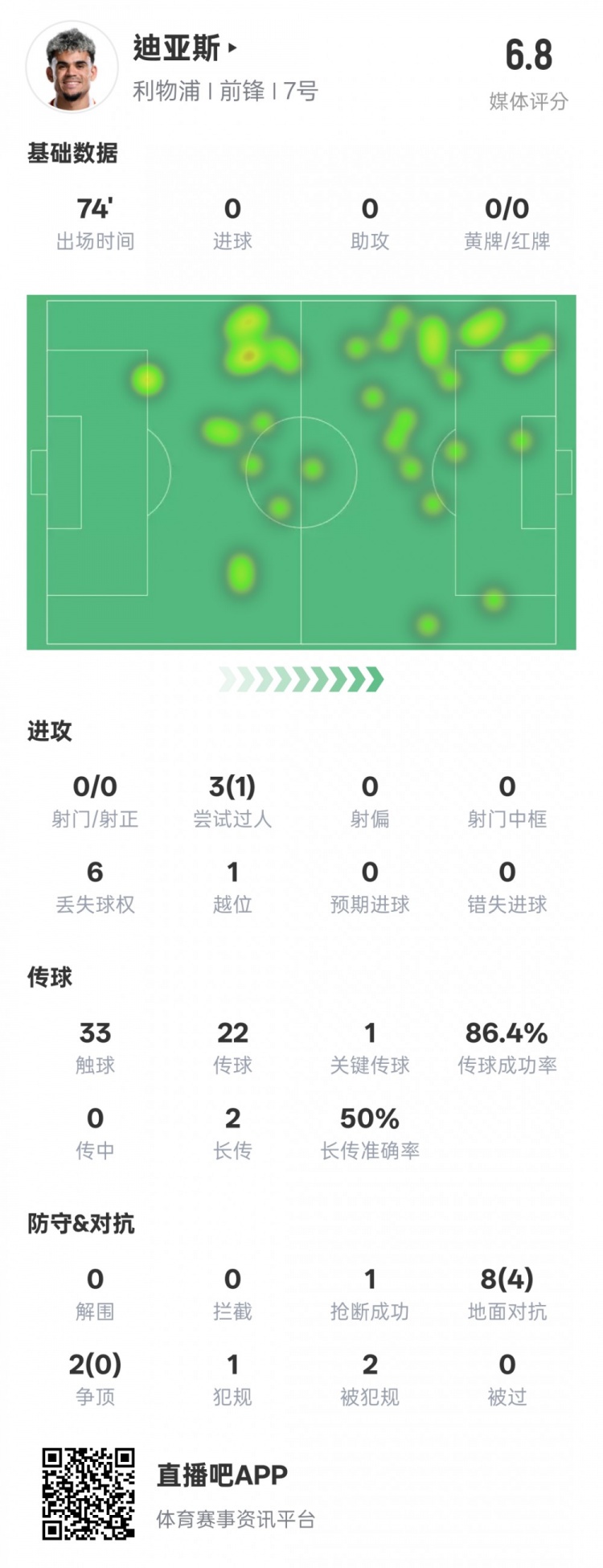  路易斯-迪亞斯本場(chǎng)數(shù)據(jù)：1關(guān)鍵傳球1搶斷1過(guò)人成功，評(píng)分6.8