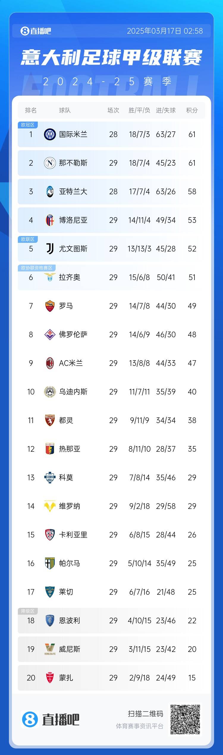  意甲積分榜：尤文2連敗&先賽距榜首9分，國米少賽1場同分領(lǐng)跑