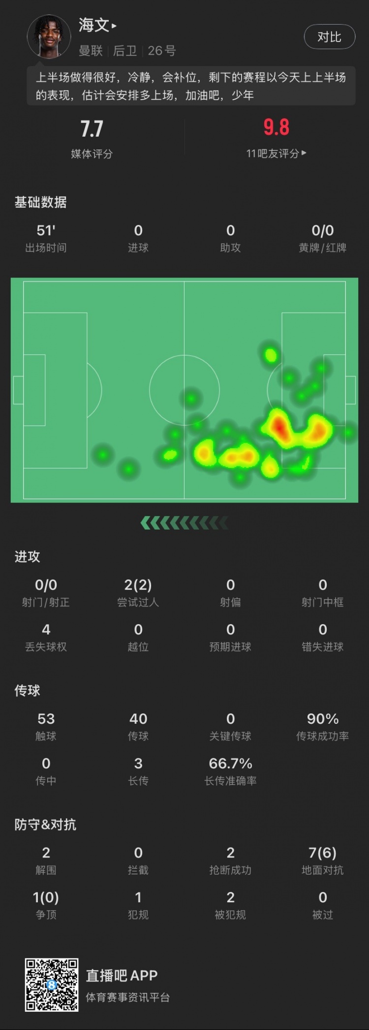  18歲海文本場(chǎng)：51分鐘2解圍2搶斷，8次對(duì)抗成功6次，2次過(guò)人成功