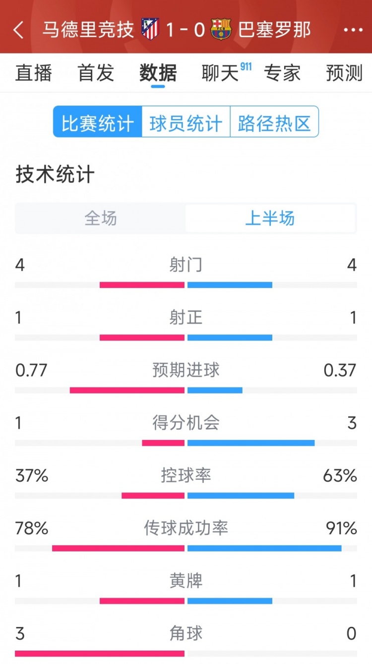  馬競(jìng)vs巴薩半場(chǎng)數(shù)據(jù)：射門4-4，射正1-1，得分機(jī)會(huì)1-3