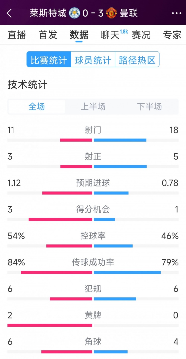  曼聯(lián)3-0萊斯特城全場數(shù)據(jù)：射門18-11，射正5-3，得分機(jī)會1-3