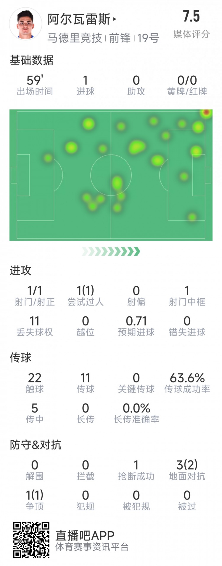  阿爾瓦雷斯本場數(shù)據(jù)：1次射門即破門，4次對抗3次成功，1次搶斷