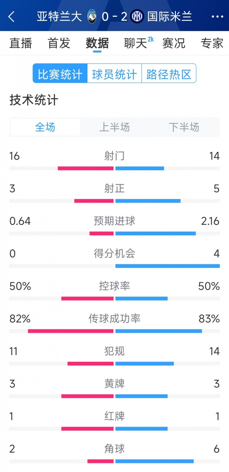  國(guó)米2-0亞特蘭大全場(chǎng)數(shù)據(jù)：射門(mén)14-16，射正5-3，得分機(jī)會(huì)4-0