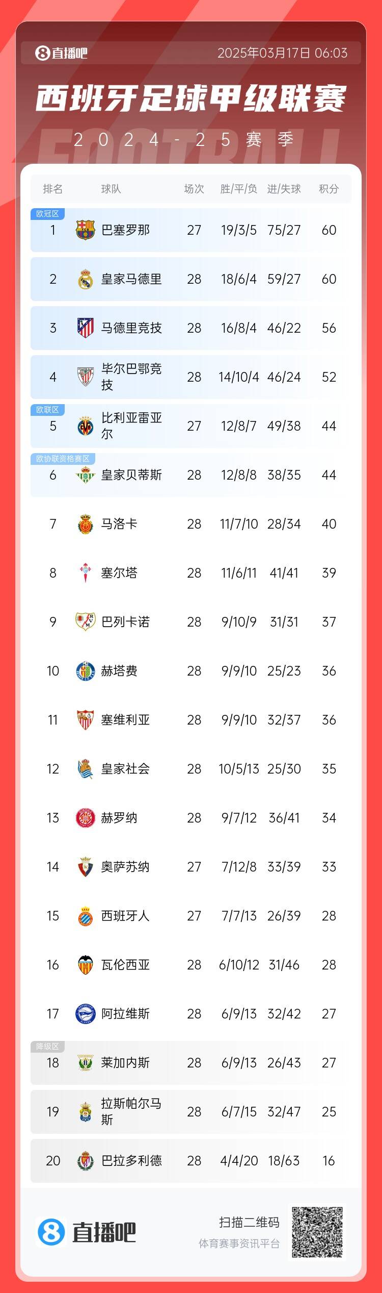  西甲積分榜：巴薩聯(lián)賽7連勝&少賽同分領(lǐng)跑，馬競落后榜首4分