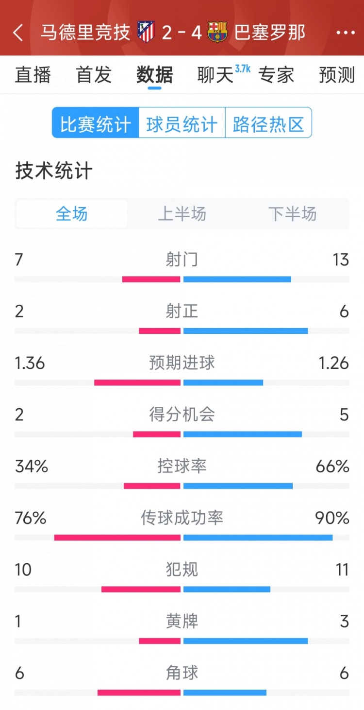  巴薩4-2馬競(jìng)?cè)珗?chǎng)數(shù)據(jù)：射門13-7，射正6-2，得分機(jī)會(huì)5-2