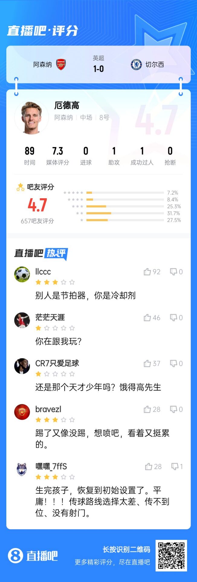  不滿意！厄德高送制勝助攻仍被球迷怒批：別人節(jié)拍器，你是冷卻劑