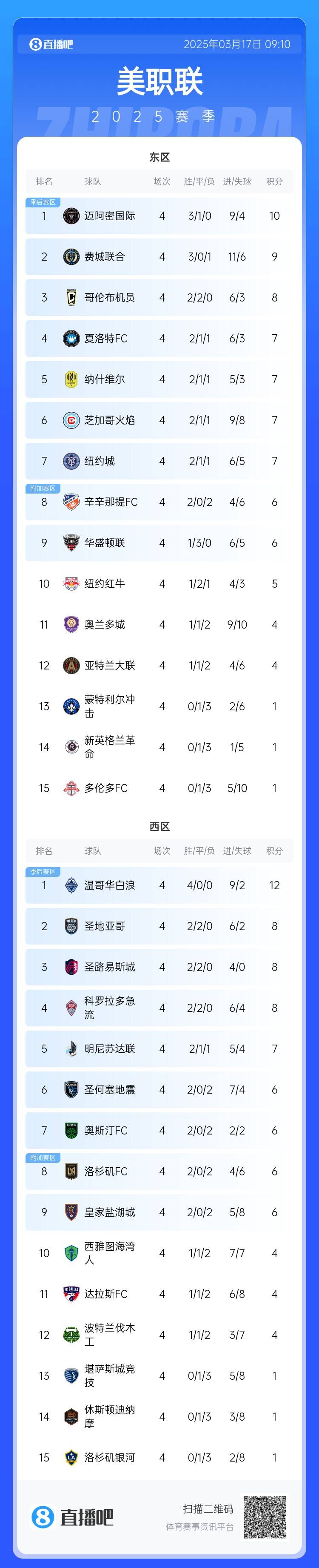  邁阿密登頂！美職聯(lián)東區(qū)積分榜：邁阿密3連勝登頂，1分領(lǐng)跑