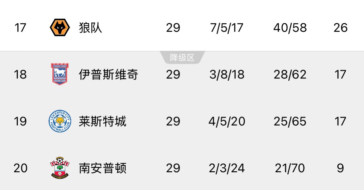  ??回天乏術(shù)！英超榜尾三隊又雙叒叕齊輸球，降級概率均超過99%