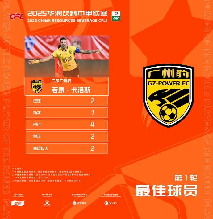  貢獻(xiàn)2球1助，廣州豹隊(duì)長(zhǎng)若昂-卡洛斯當(dāng)選中甲首輪最佳球員