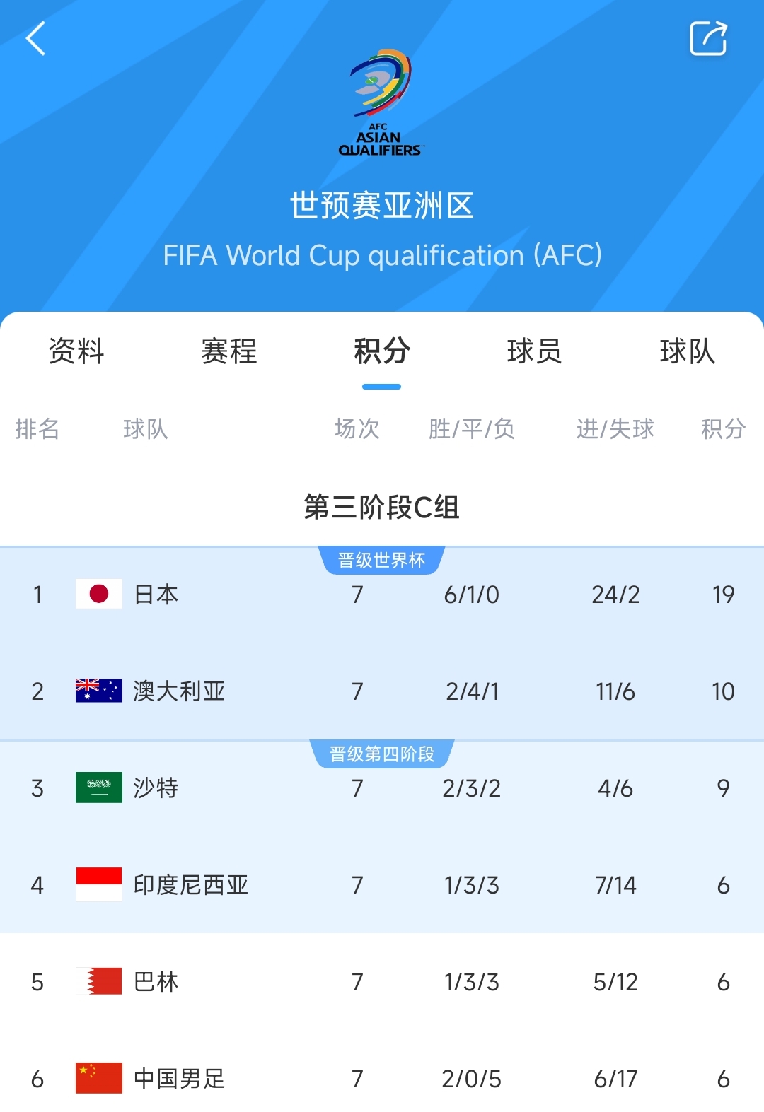  爭二變爭四?國足下場若輸澳大利亞，將確定無緣前二直通世界杯！