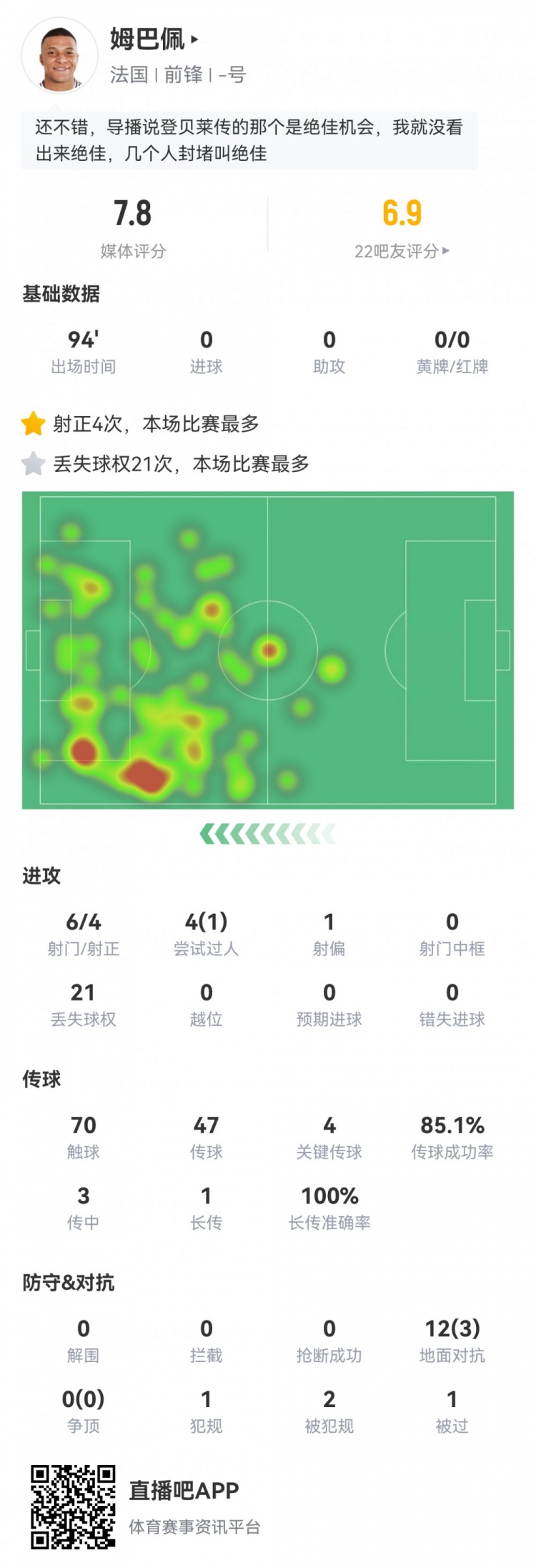  姆巴佩數據：6射4正，4次關鍵傳球，21次丟失球權，評分7.8