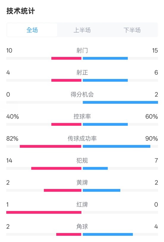  荷蘭2-2西班牙數據：射門10-15，射正4-6，控球40%-60%，紅牌1-0