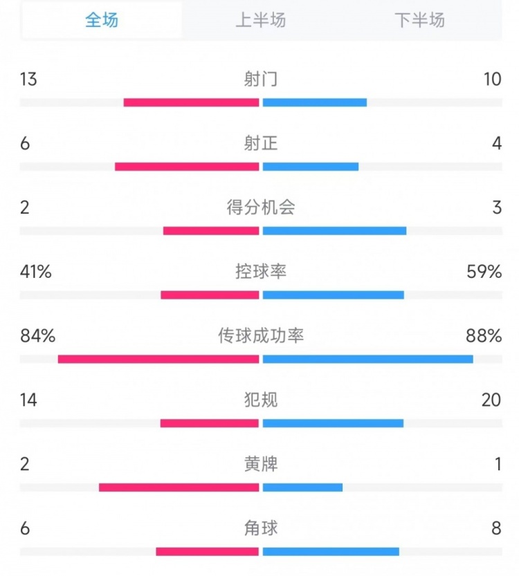  意大利vs德國數據：射門13比10、射正6比4、控球率41%比59%