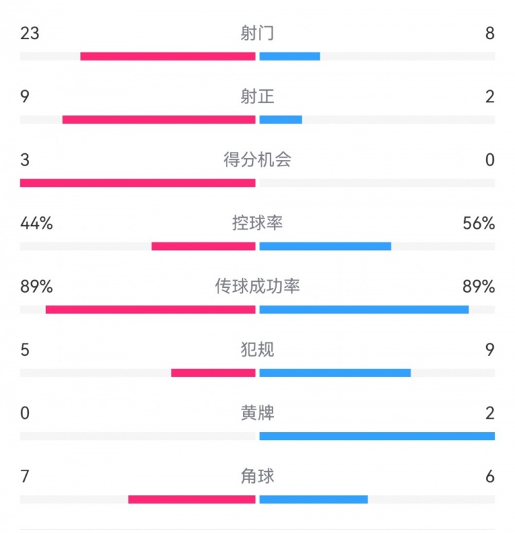  葡萄牙0-1丹麥數據：射門8-23，射正2-9，得分機會0-3