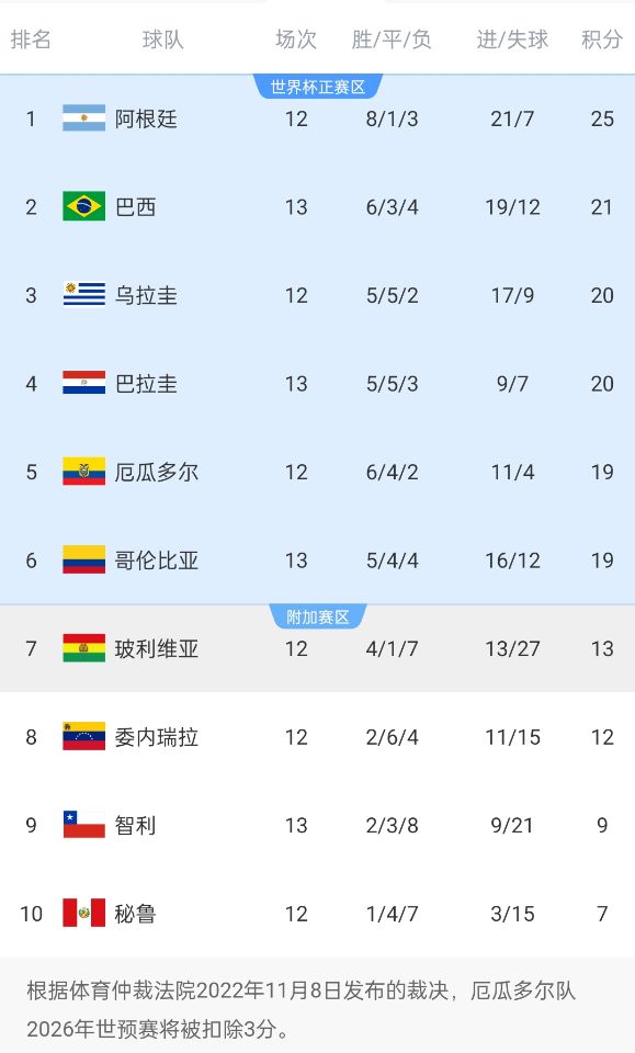  競爭激烈！南美世預(yù)賽積分榜第二和第六僅差2分，阿根廷4分領(lǐng)跑