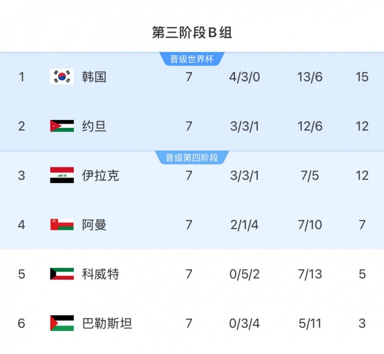  18強(qiáng)賽B組：韓國隊領(lǐng)先附加賽區(qū)縮小至3分，下輪對小組第二約旦隊