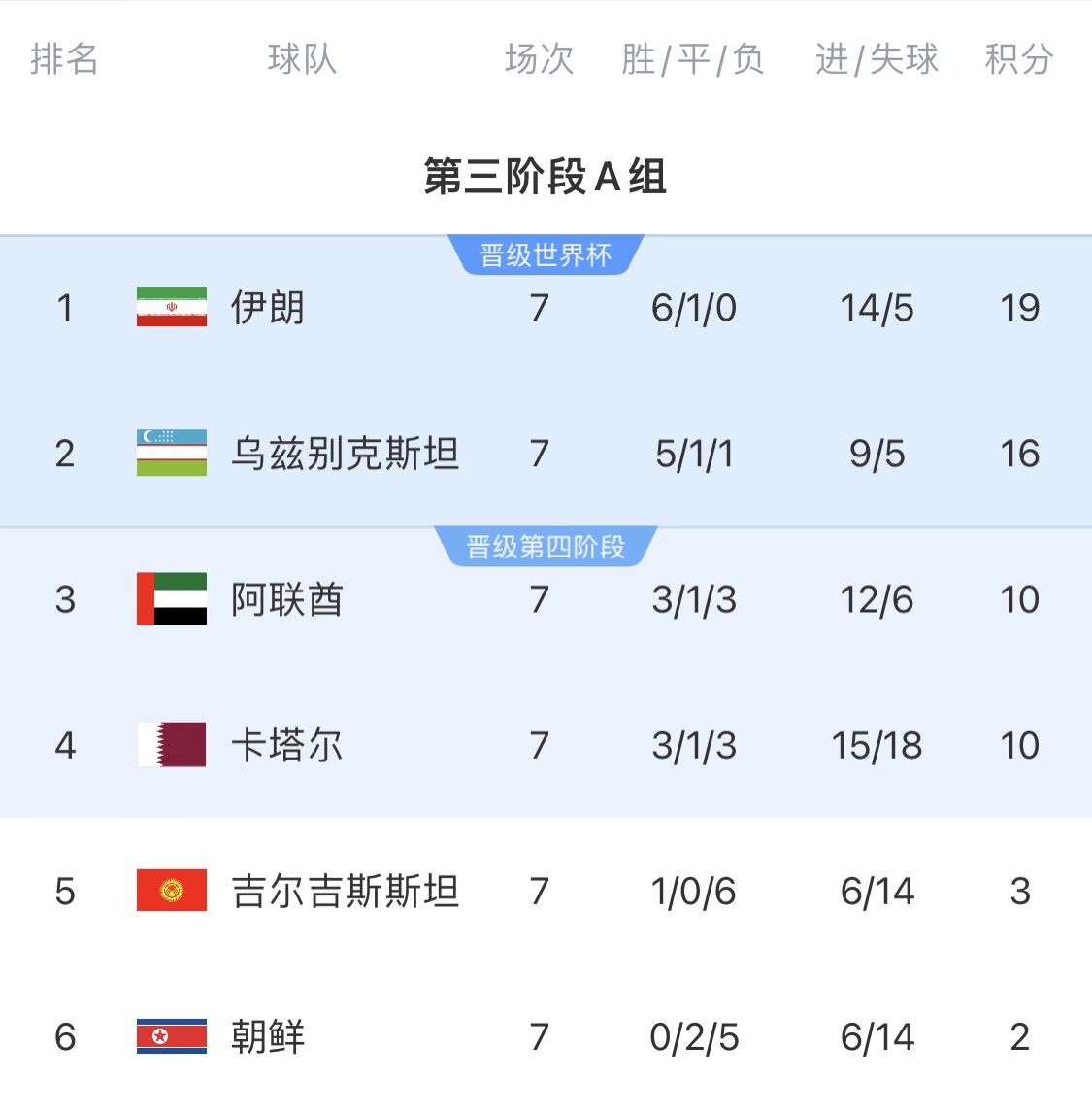  16分小組第二！烏茲別克斯坦有望首進(jìn)世界杯，胡桑諾夫身價(jià)3500萬(wàn)