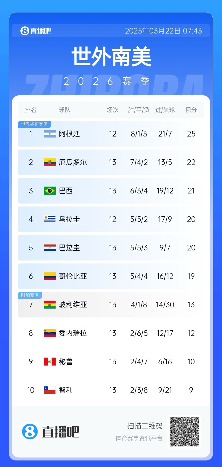 強(qiáng)！厄瓜多爾開局被扣3分，目前3連勝6場(chǎng)不敗，超巴西暫排第二