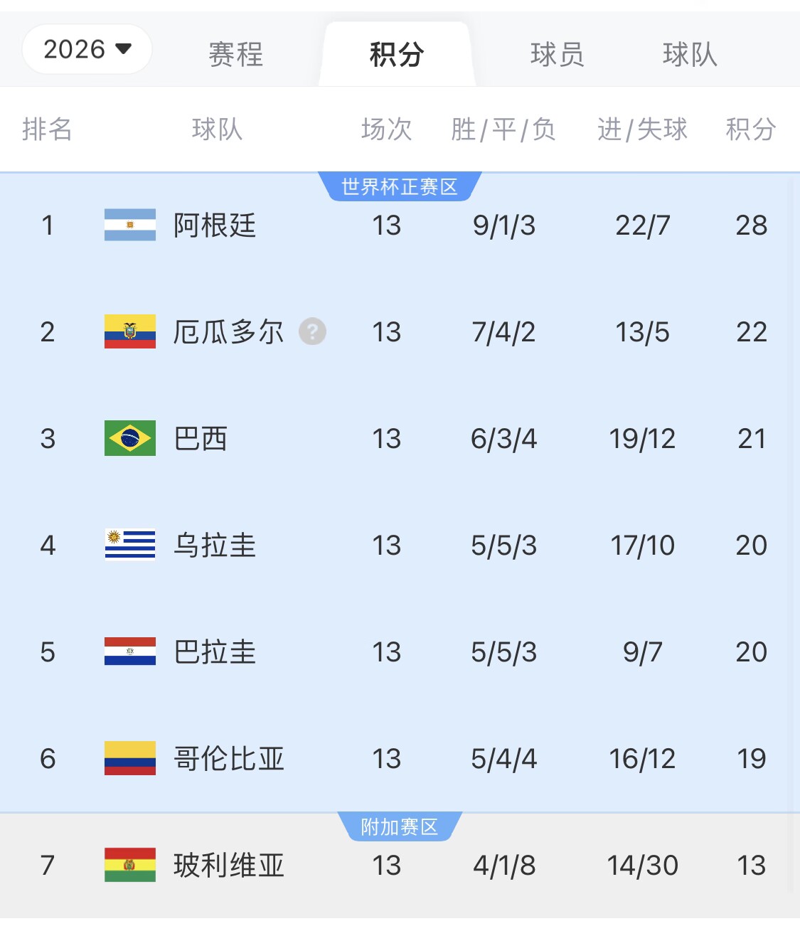  即將出線！阿根廷戰(zhàn)巴西，不敗直通美加墨世界杯，輸了也有機(jī)會(huì)