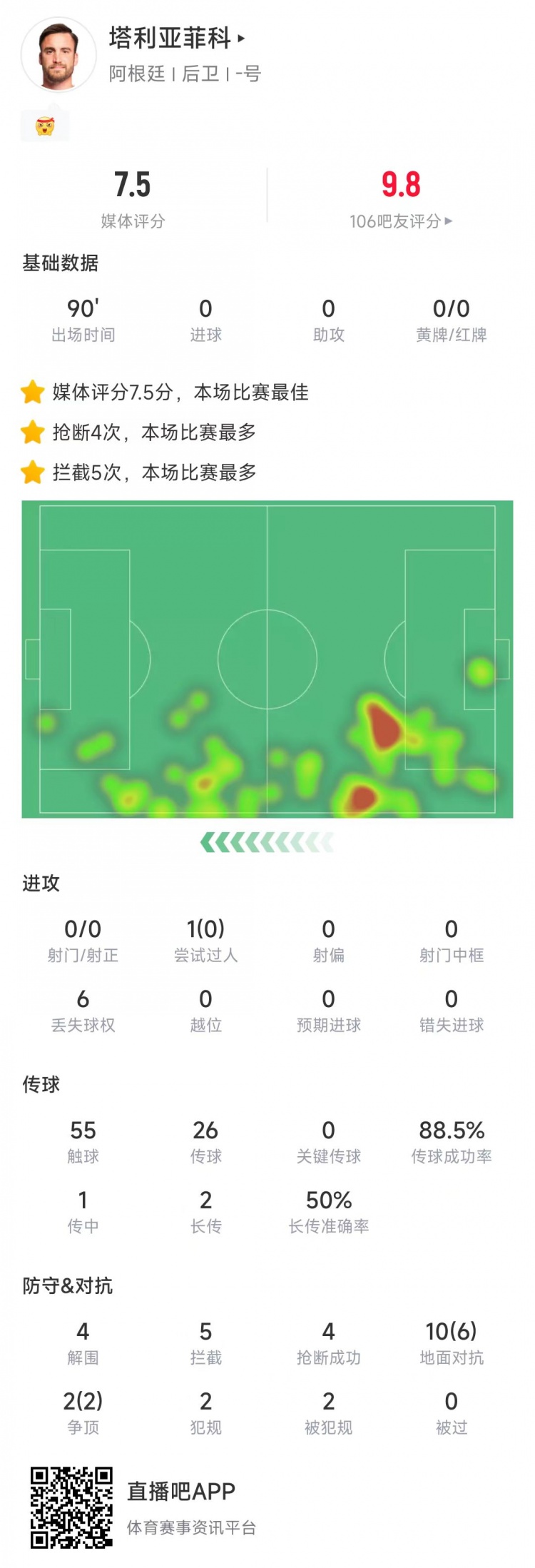  塔利亞菲科數(shù)據(jù)：搶斷4次、攔截5次全場最多，12次對抗8次成功