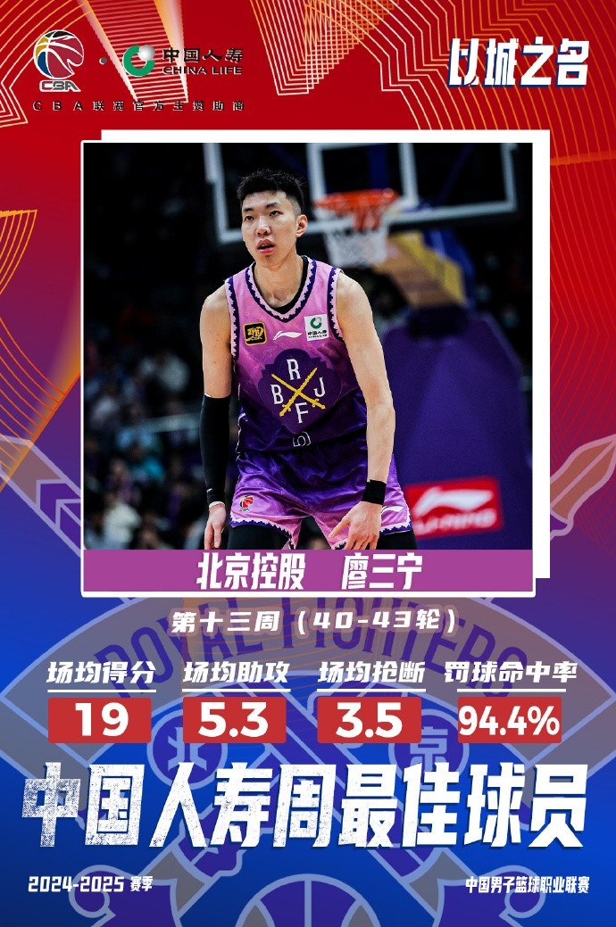  場均19分5.3板5.3助3.5斷1帽！廖三寧當選第十三周周最佳球員