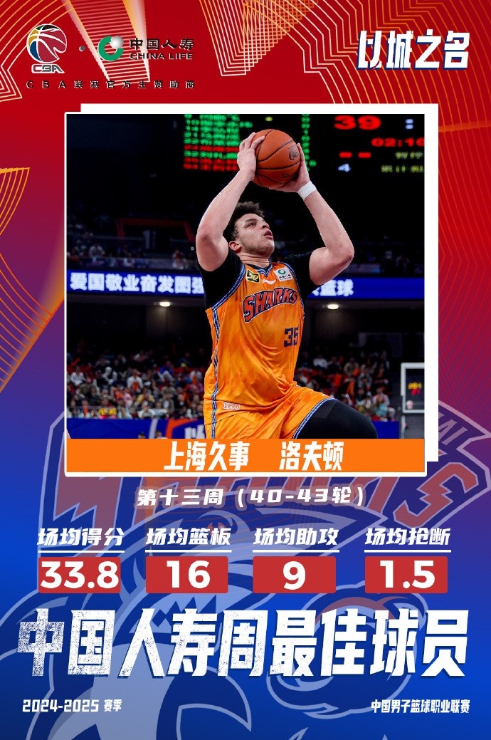  場均33.8分16板9助！洛夫頓當選常規(guī)賽第十三周最佳外援