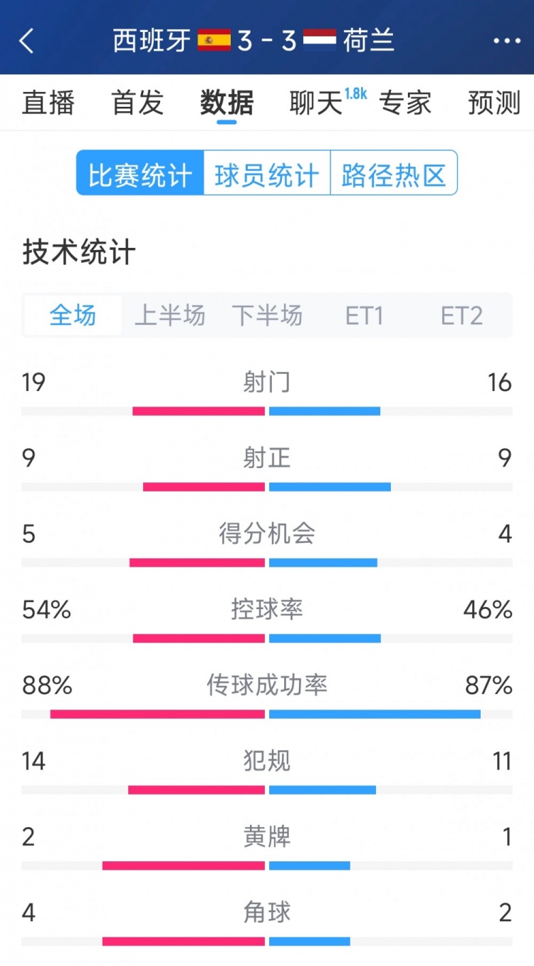  勢均力敵，西班牙3-3荷蘭120分鐘數(shù)據(jù)：射門19-16，射正9-9