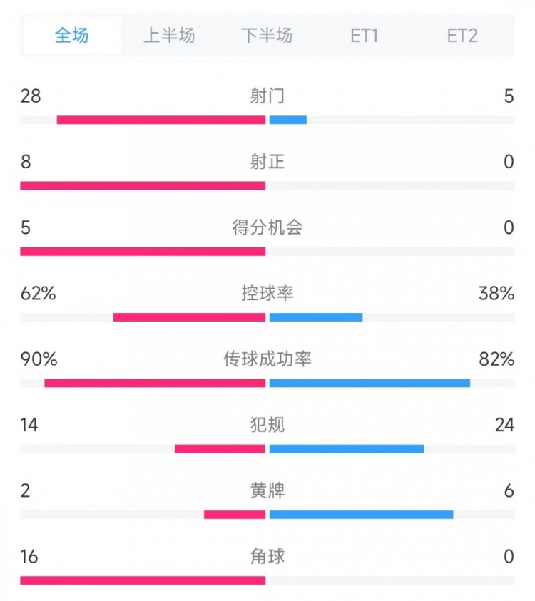  法國vs克羅地亞數(shù)據(jù)：射門28比5、射正8比0、角球16比0