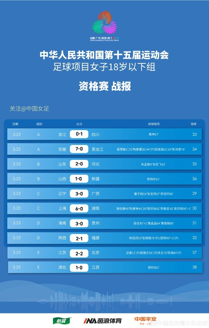 全運(yùn)會(huì)女足U18資格賽（CD組）第5輪、（ABE組）第3輪賽果+積分榜