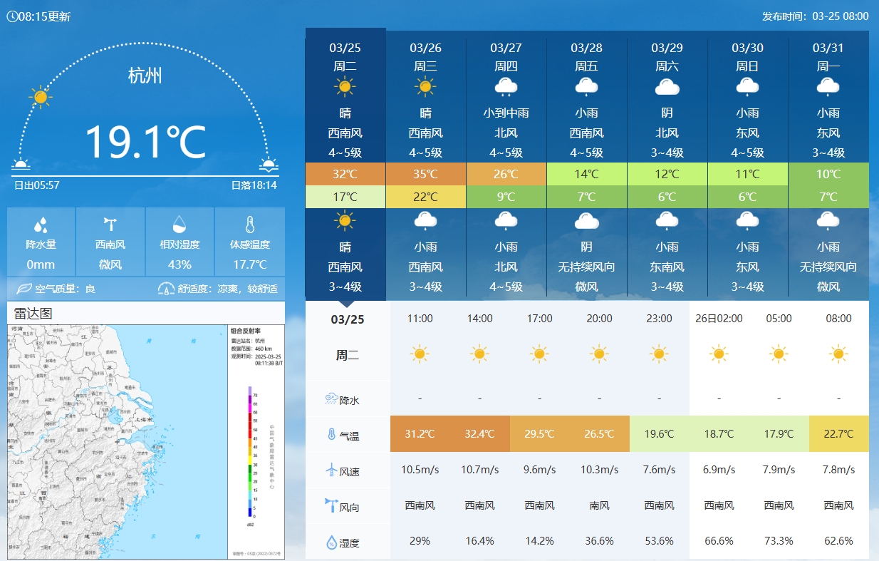  坐鎮(zhèn)杭州戰(zhàn)澳洲！杭州今日氣溫17-32℃，國(guó)足比賽時(shí)26.5℃左右