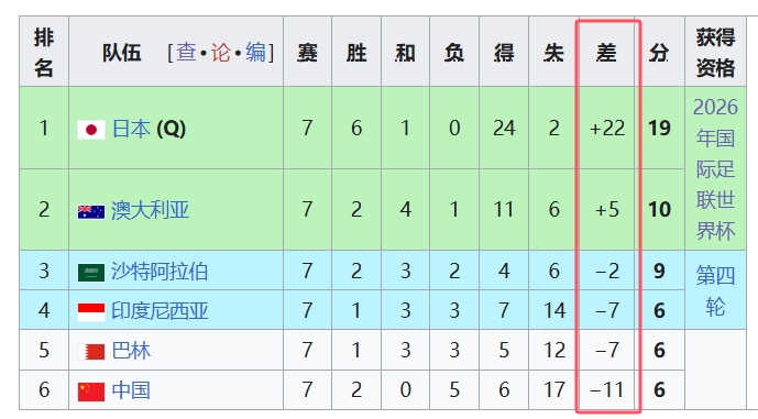  天坑！國足凈勝球-11，18強(qiáng)中最差，同分爭四情況下恐成大隱患