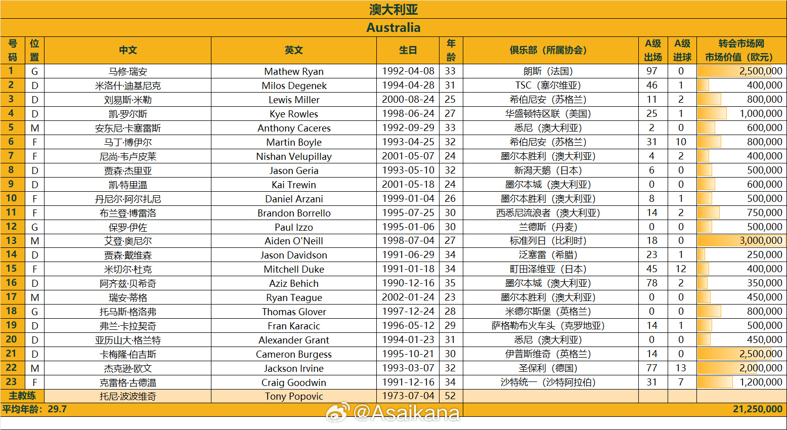  澳大利亞戰(zhàn)國(guó)足23人名單：古德溫、杜克入選，身價(jià)2125萬(wàn)歐