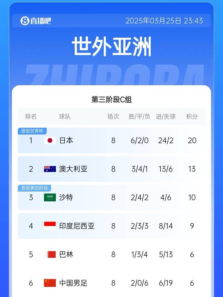  很難了！國足最新出線概率：晉級(jí)下一輪14.5%，出局85.5%