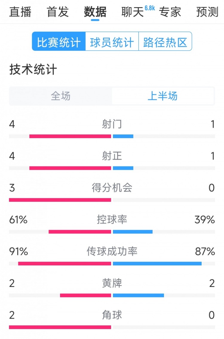  雙方5次射門進4球，阿根廷vs巴西半場數(shù)據(jù)：射門4-1，得分機會3-0