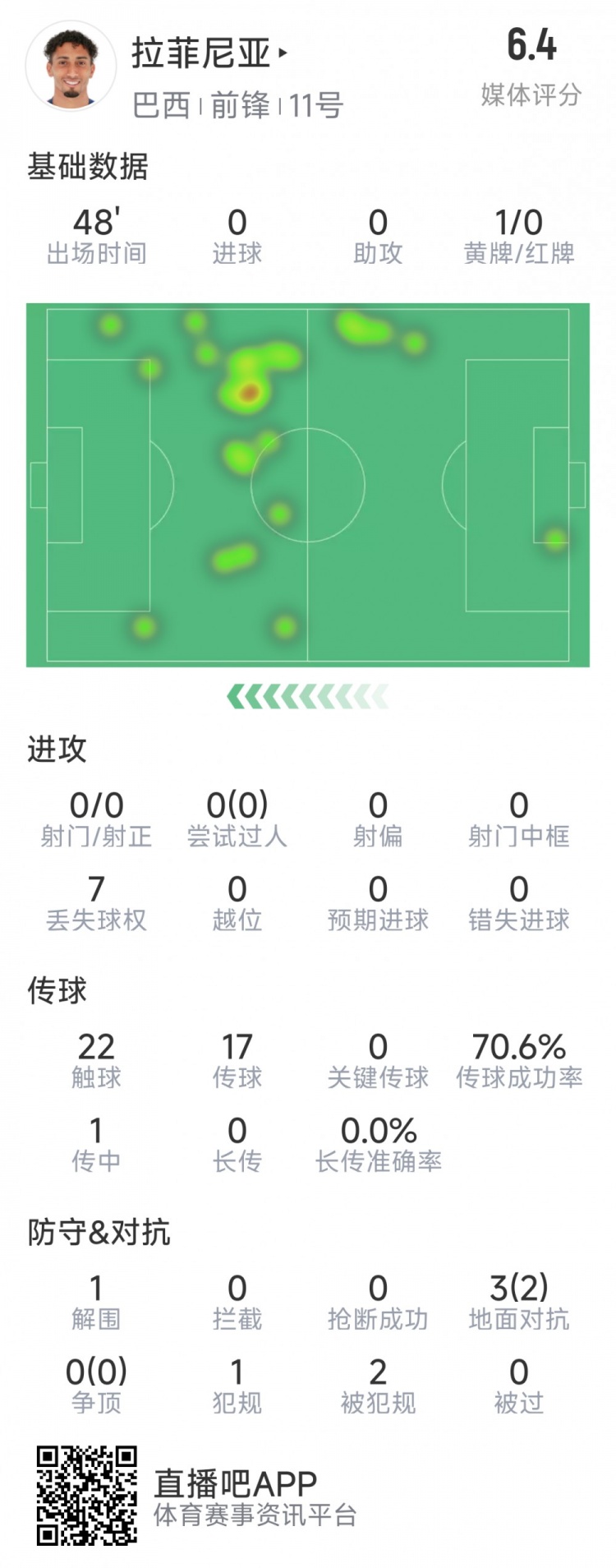  拉菲尼亞半場數(shù)據(jù)：射門&過人數(shù)據(jù)掛零，3對抗2成功，吃到黃牌