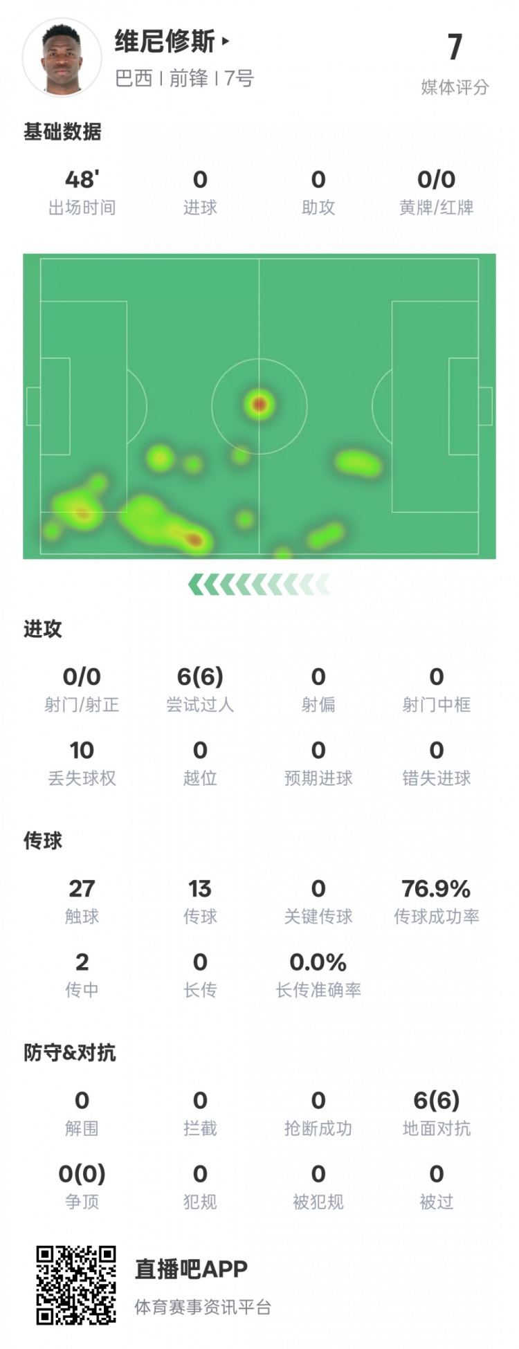  維尼修斯半場數(shù)據(jù)：6次過人均成功&10次丟失球權(quán)，評分7.0