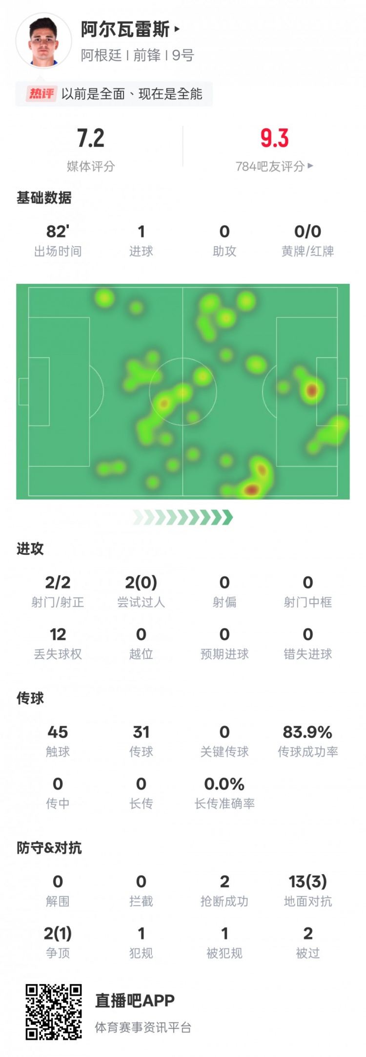  阿爾瓦雷斯本場數(shù)據(jù)：2射門2射正1進球，評分7.2