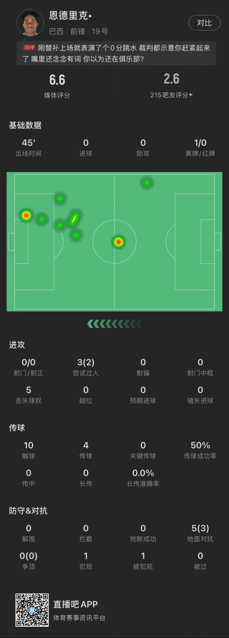  恩德里克替補數(shù)據(jù)：假摔染黃，僅觸球10次&0射門，2次成功過人