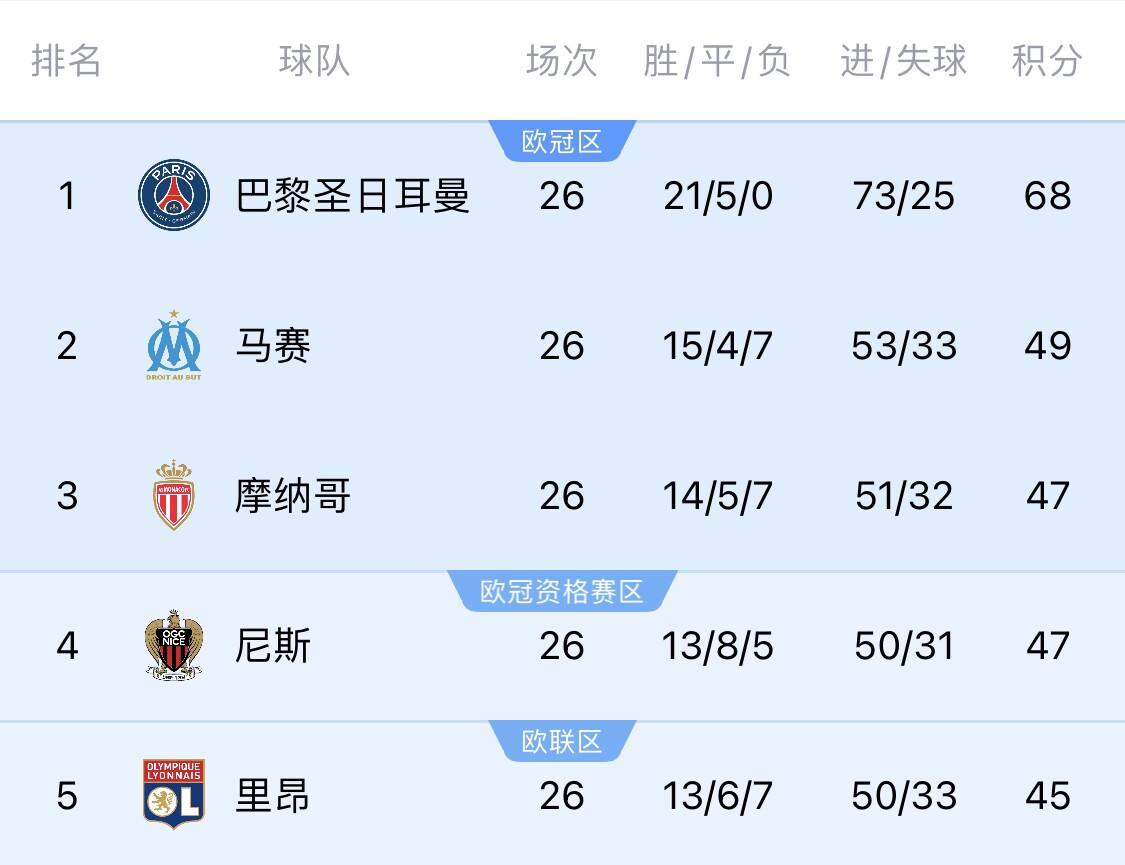  五大聯(lián)賽首冠最早本周末誕生！3個條件同時滿足，巴黎三月即奪冠