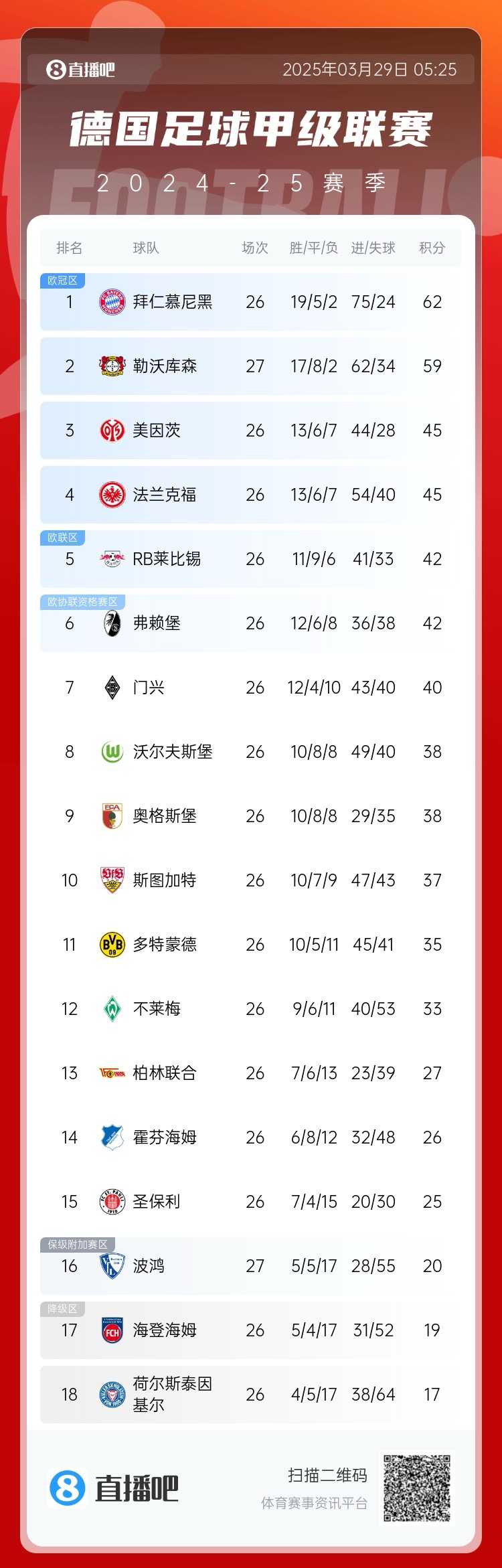  壓力給到孔帕尼！德甲最新積分：勒沃庫(kù)森先賽取勝，距拜仁3分