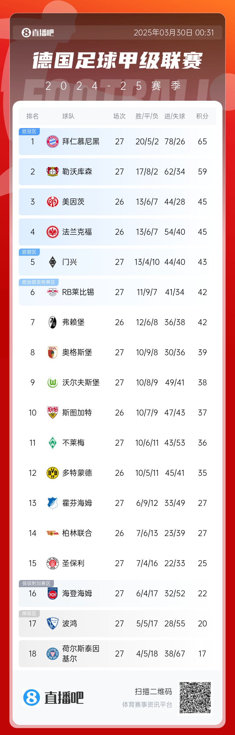  6分差距！拜仁藥廠剩余7輪對比：4對手相同，后者多踢倆保級隊