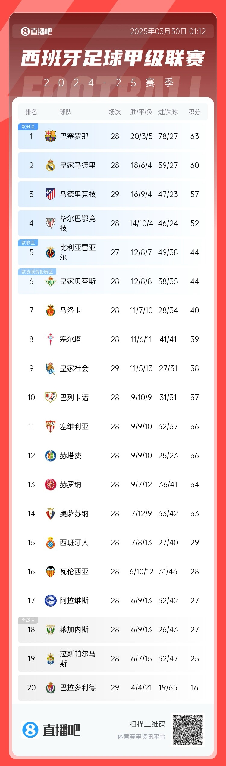  退出爭(zhēng)冠？西甲積分榜：馬競(jìng)聯(lián)賽3場(chǎng)不勝，先賽落后巴薩6分