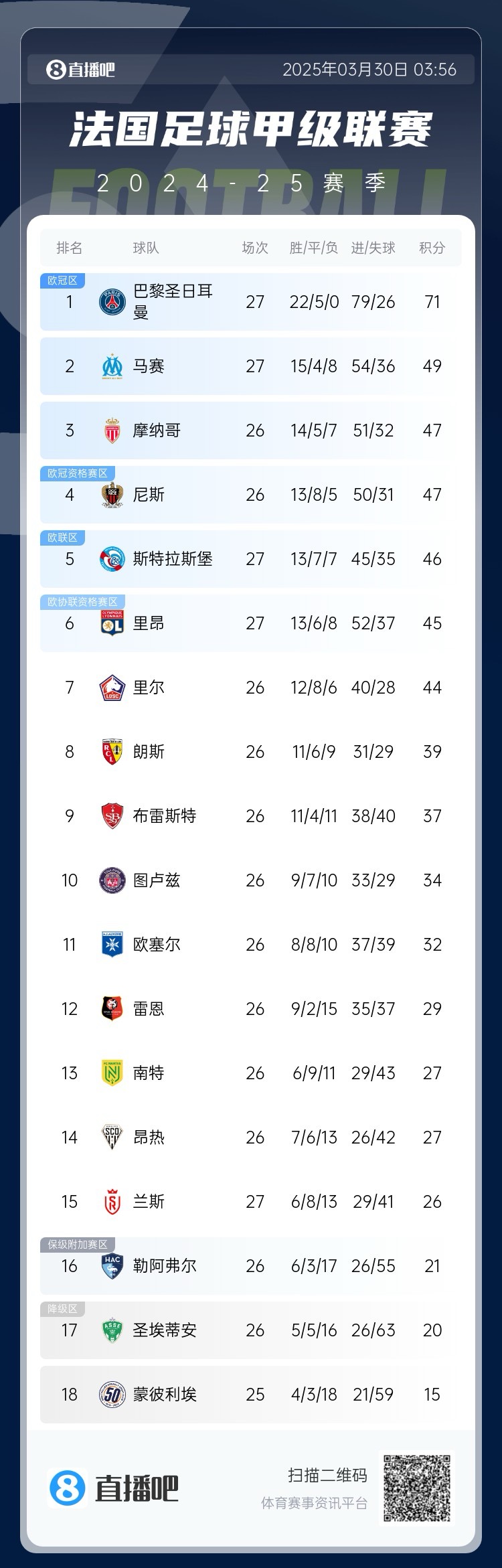  能實現(xiàn)嗎？稍后若摩納哥戰(zhàn)平尼斯，巴黎將提前7輪奪法甲冠軍