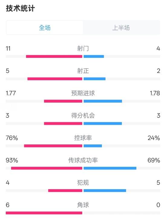  皇馬半場1-2萊加內(nèi)斯數(shù)據(jù)：射門11-4，射正5-2，控球率76%-24%