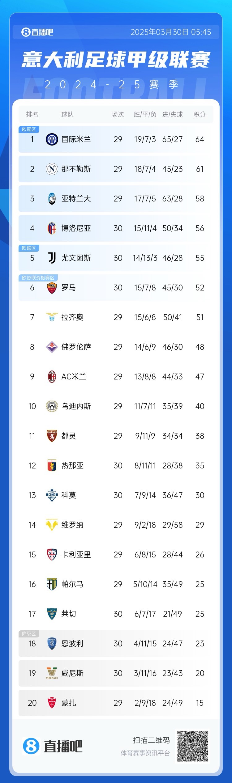  白熱化階段！意甲爭四3隊齊刷刷1-0贏球，藍(lán)鷹紫百合米蘭將遇強(qiáng)敵
