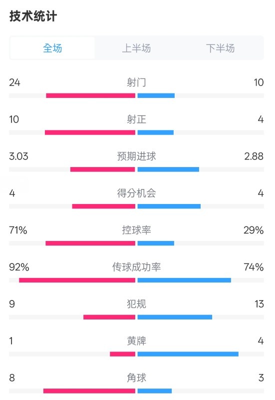  皇馬3-2萊加內(nèi)斯全場數(shù)據(jù)：射門24-10，射正10-4，控球率71%-29%