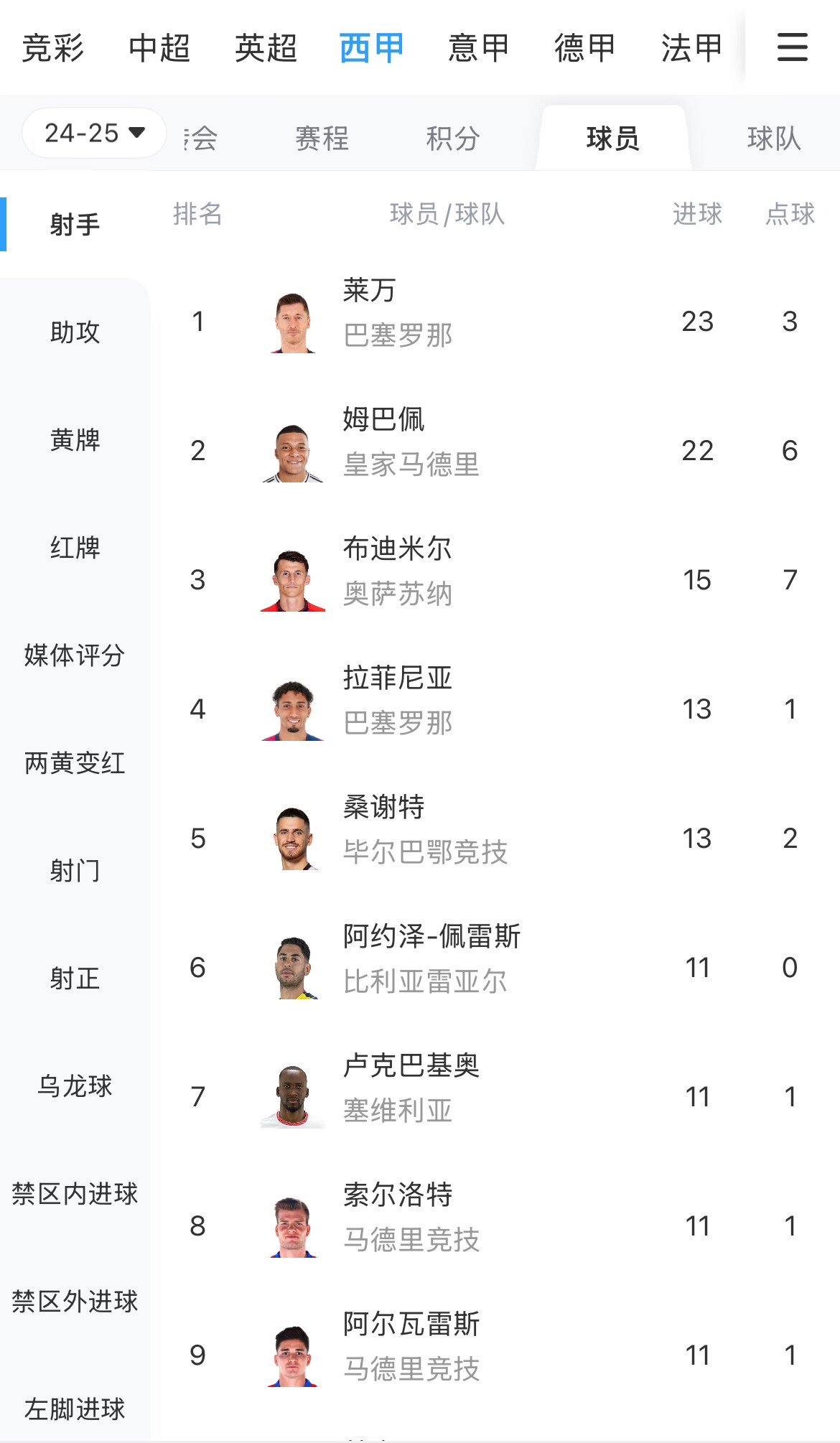  你看好誰(shuí)？西甲射手榜：萊萬(wàn)23球領(lǐng)跑，姆巴佩22球緊隨其后